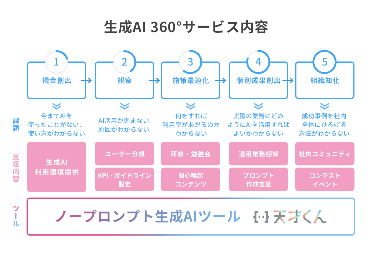 ノープロンプト生成ツール・天才くん