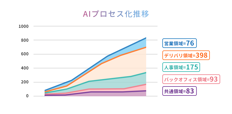 AI適用プロセス化推移