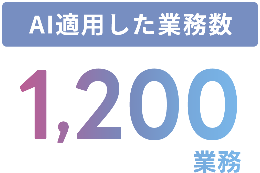AI適用した業務数