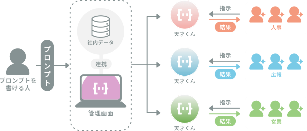 天才くんを使った生成AI活用